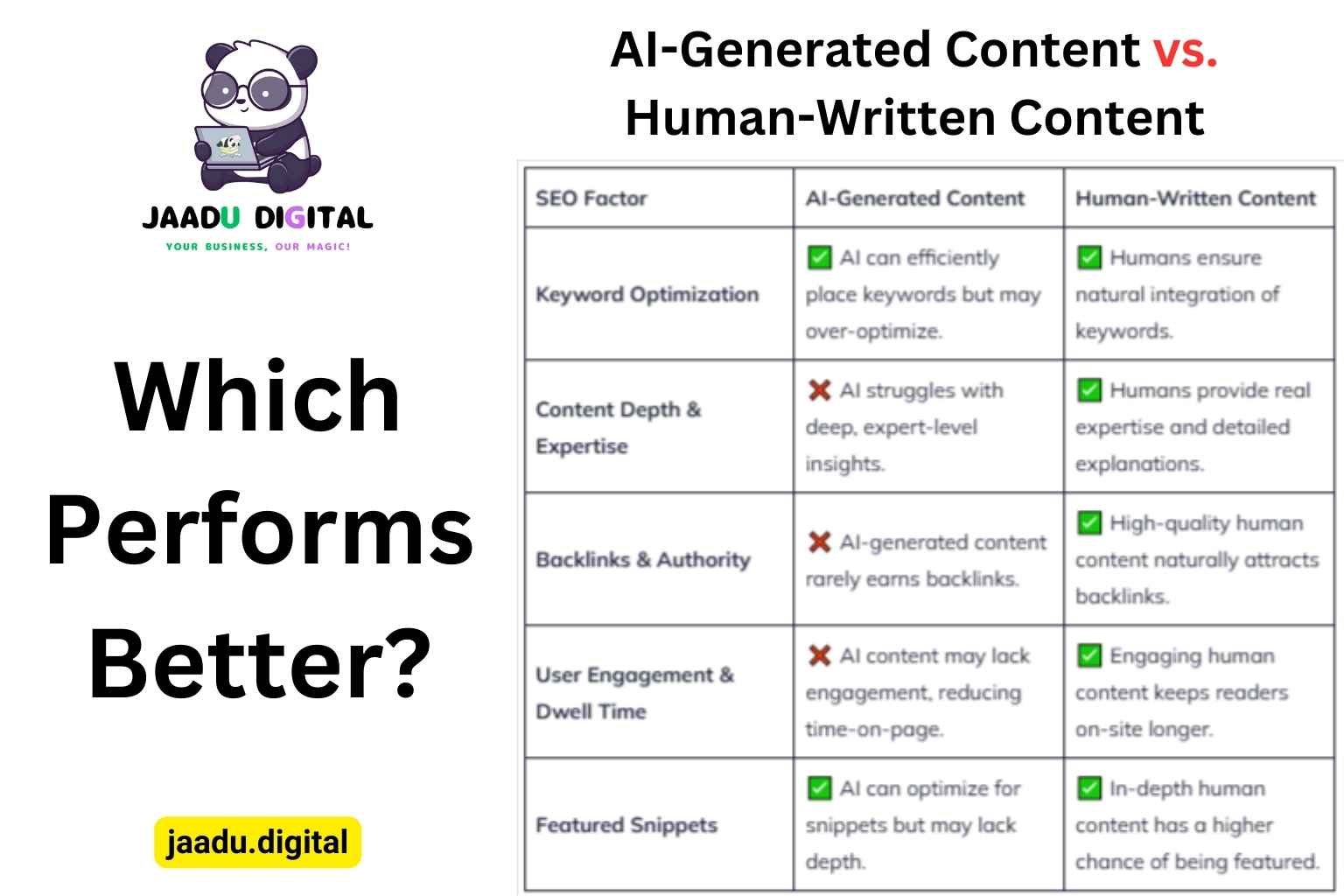 AI-Generated Content vs. Human-Written Content: Which Performs Better?